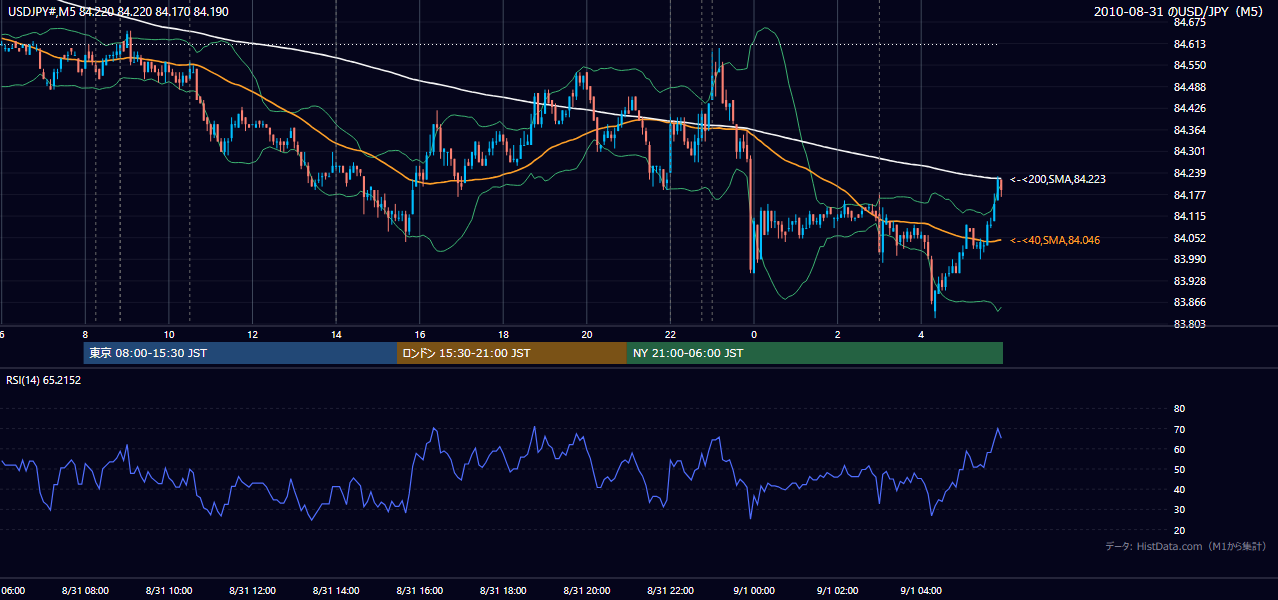 2010年8月31日（火） USD/JPY 5分足チャート