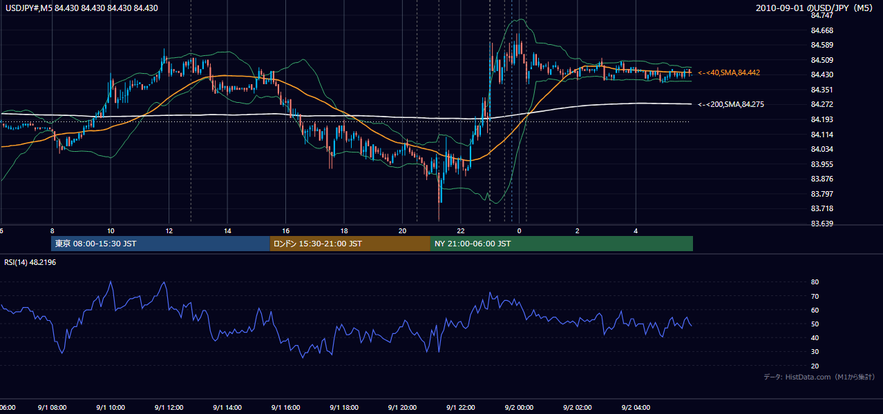 2010年9月1日(水) USD/JPY 5分足チャート