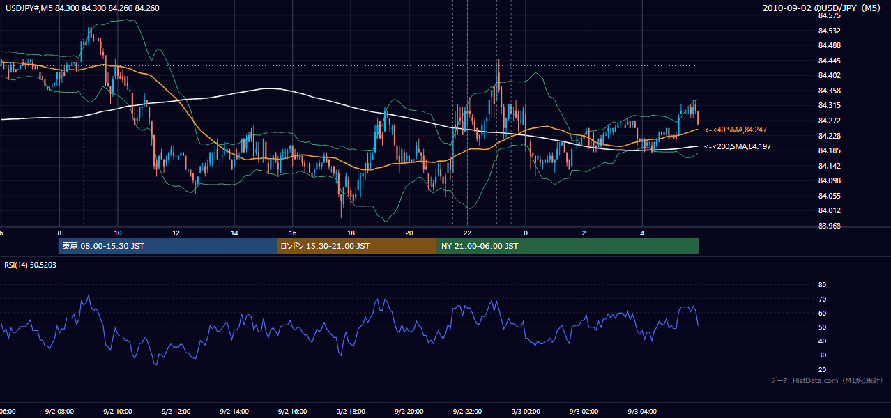 2010年9月2日(木) USD/JPY 5分足チャート