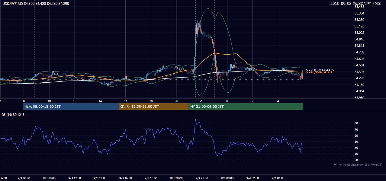 2010-09-03(金) USD/JPY 5分足チャート