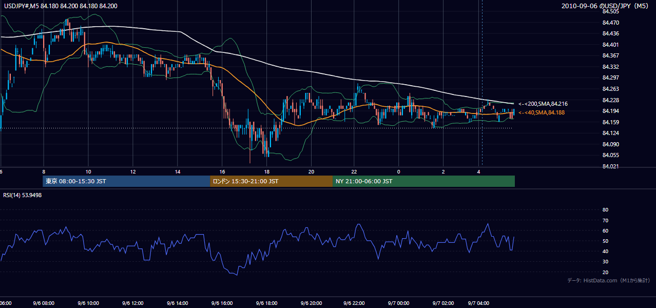 2010-09-06（月） USD/JPY 5分足チャート