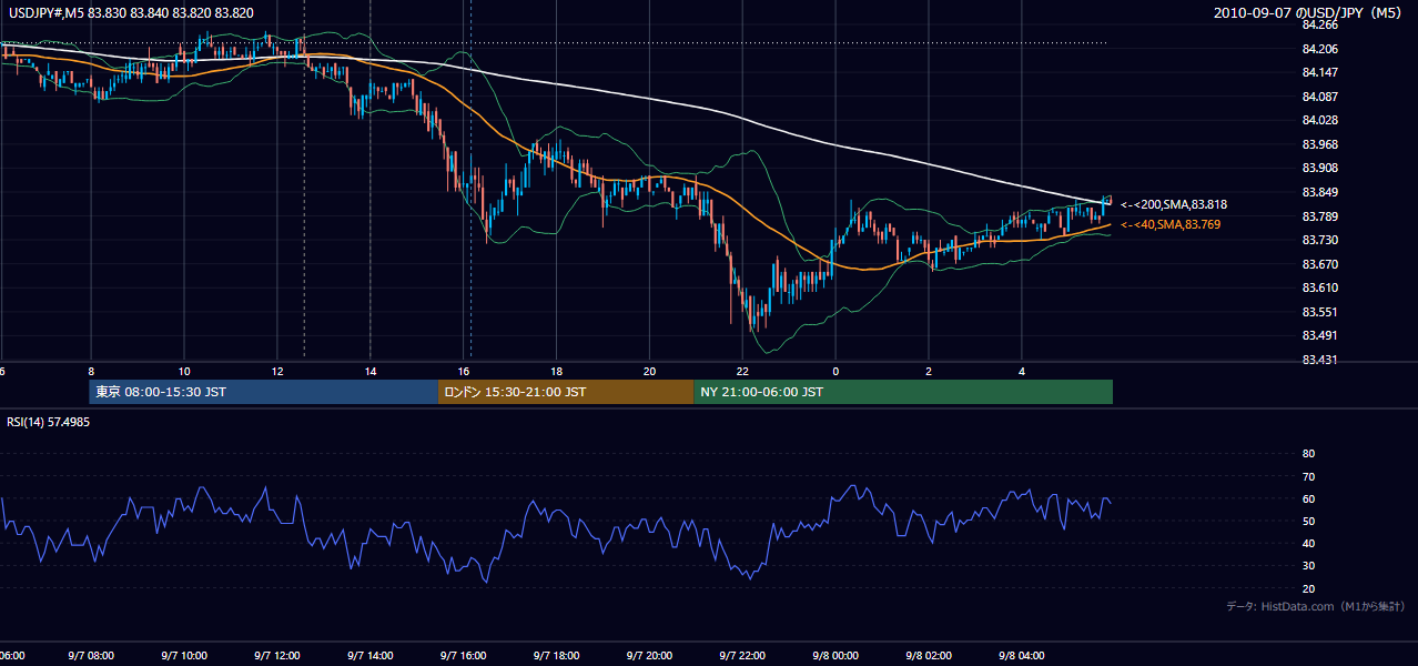 2010年9月7日(火) USD/JPY 5分足チャート