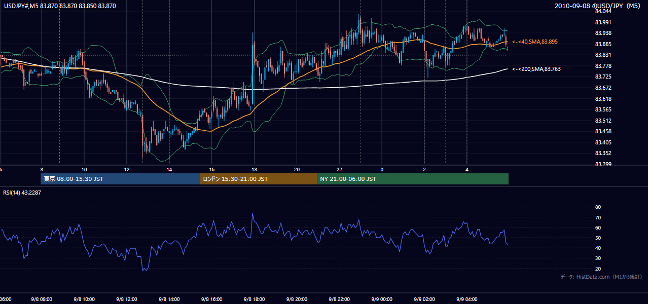 2010年9月8日(水) USD/JPY 5分足チャート