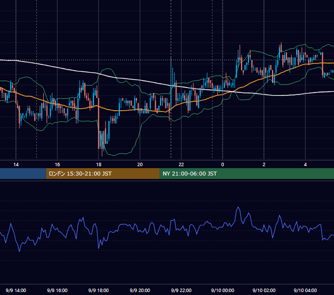 2010年9月9日（木） USD/JPY 5分足チャート