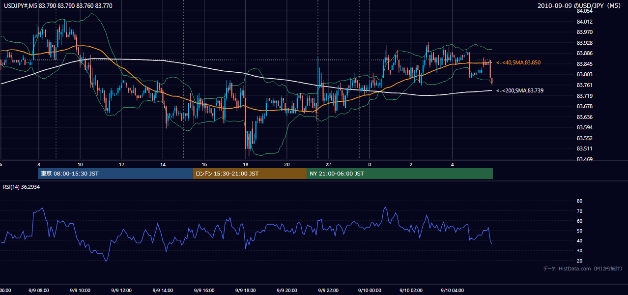 2010-09-09（木） USD/JPY 5分足チャート