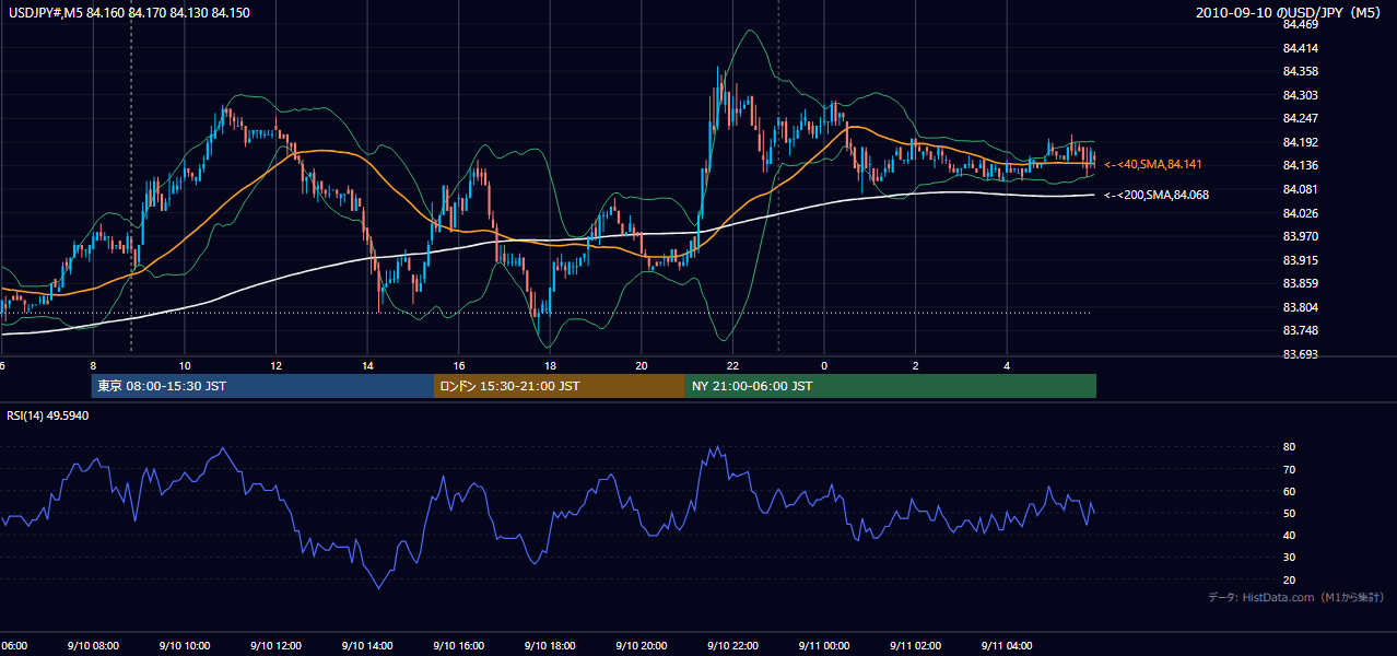 2010年9月10日(金) USD/JPY 5分足チャート