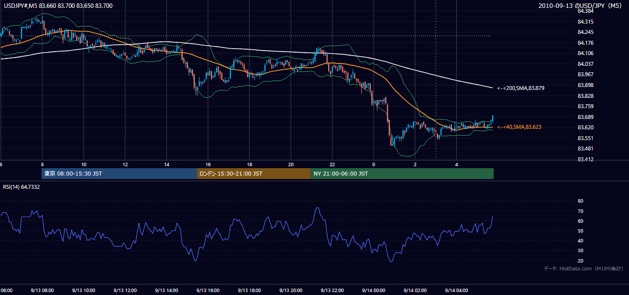 2010-09-13(月) USD/JPY 5分足チャート