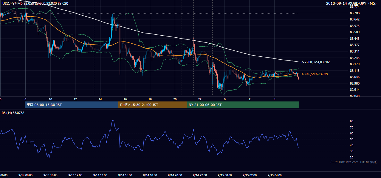2010-09-14(火) USD/JPY 5分足チャート