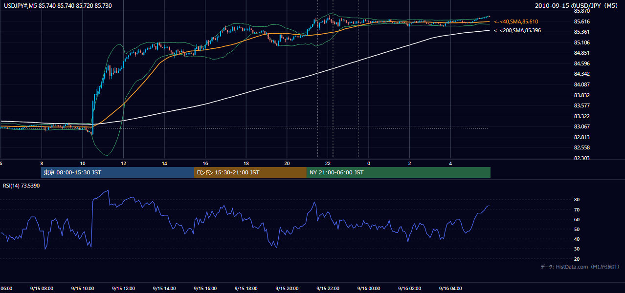 2010年9月15日（水） USD/JPY 5分足チャート