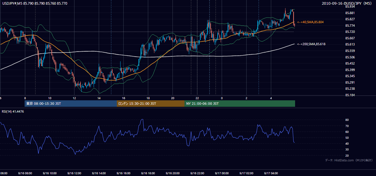 2010-09-16(木) USD/JPY 5分足チャート