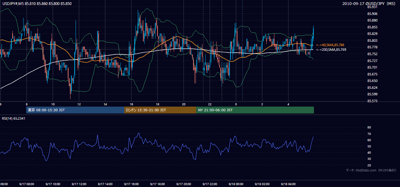 2010-09-17(金) USD/JPY 5分足チャート