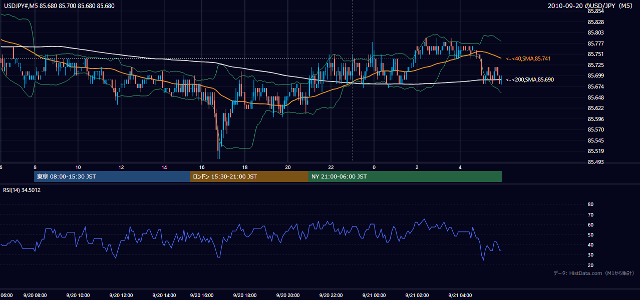 2010-09-20(月) USD/JPY 5分足チャート