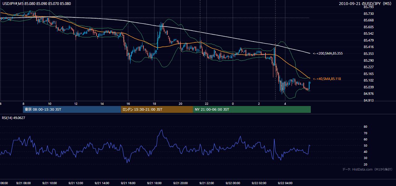 2010-09-21(火) USD/JPY 5分足チャート