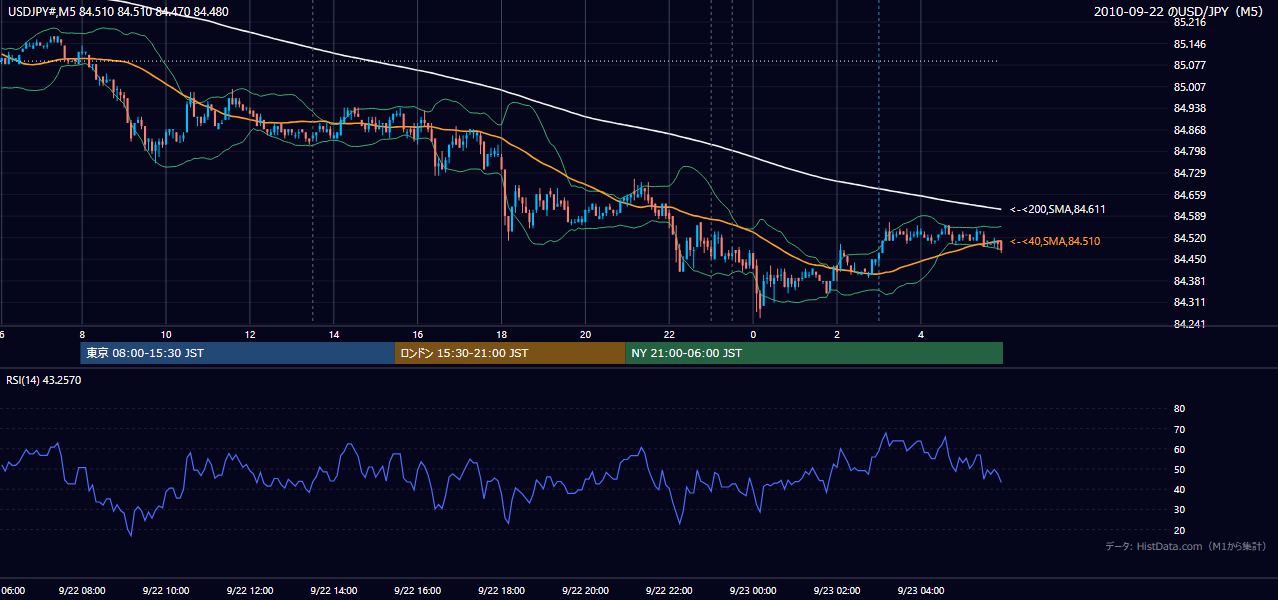 2010-09-22(水) USD/JPY 5分足チャート