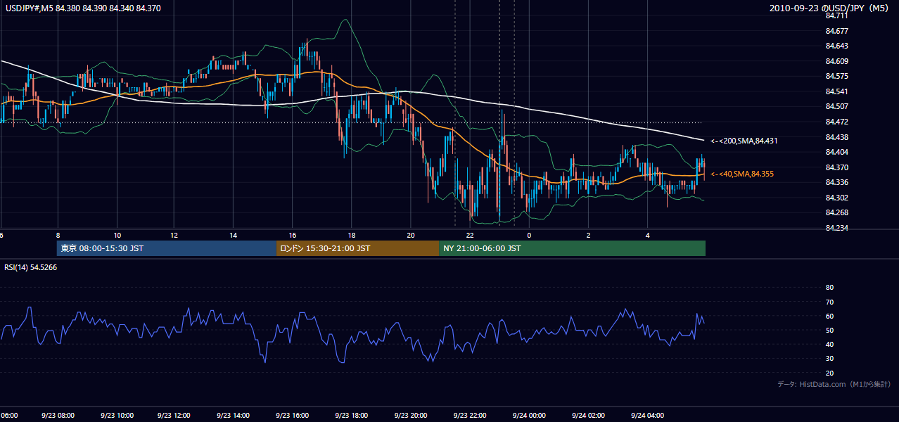 2010-09-23(木) USD/JPY 5分足チャート