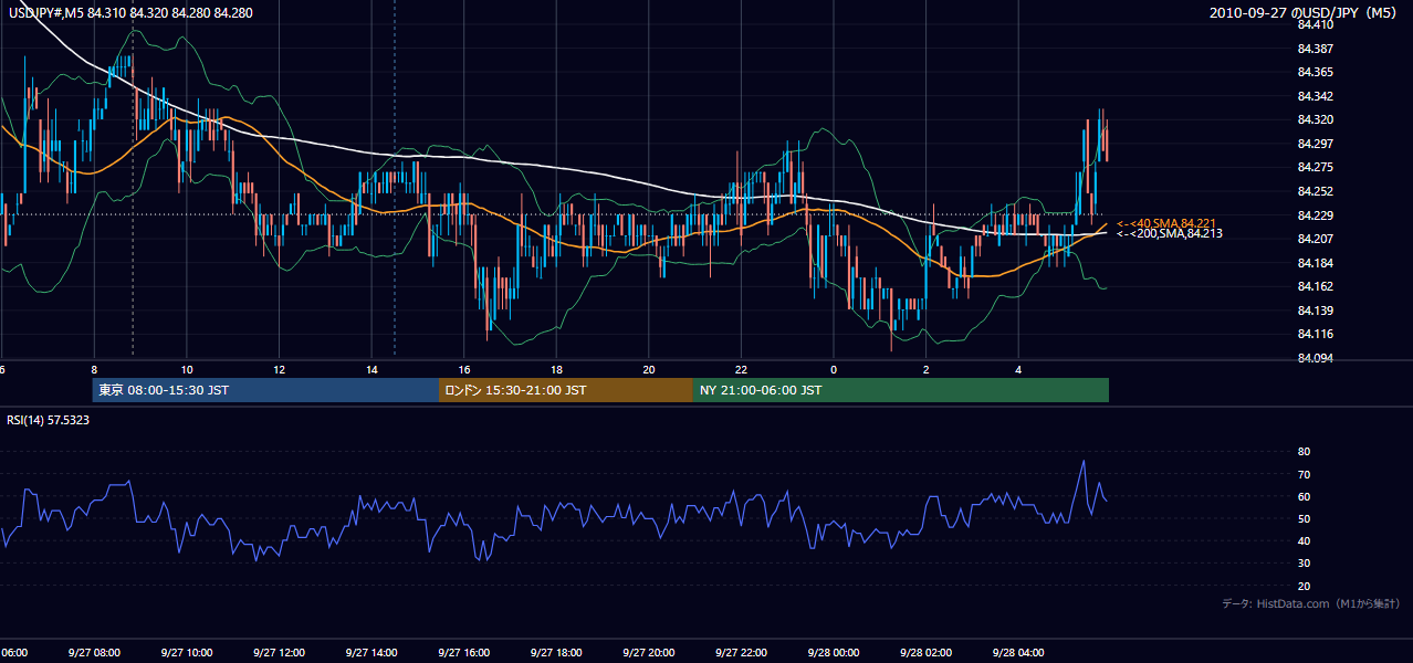 2010年9月27日(月) USD/JPY 5分足チャート