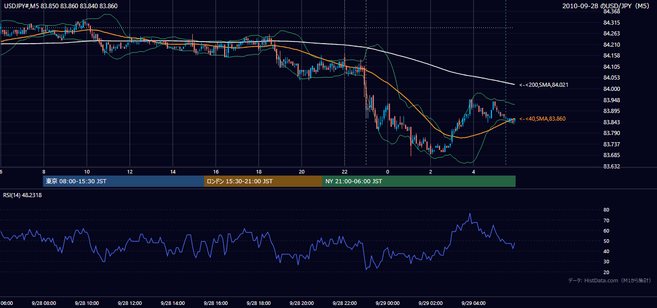 2010年9月28日（火） USD/JPY 5分足チャート