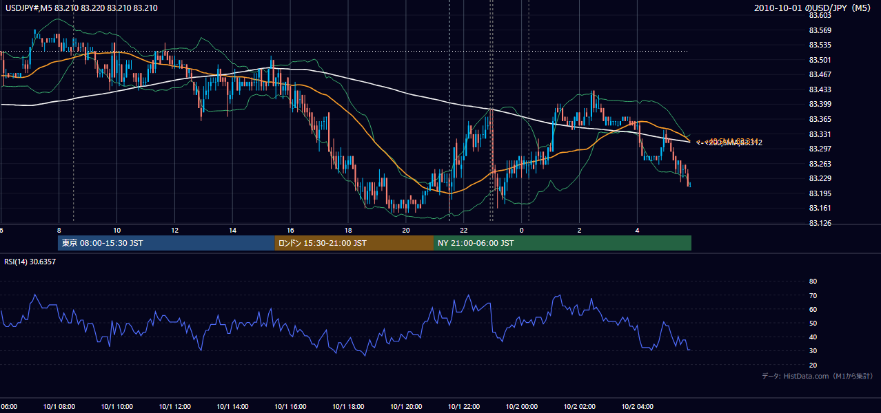 2010年10月1日（金） USD/JPY 5分足チャート