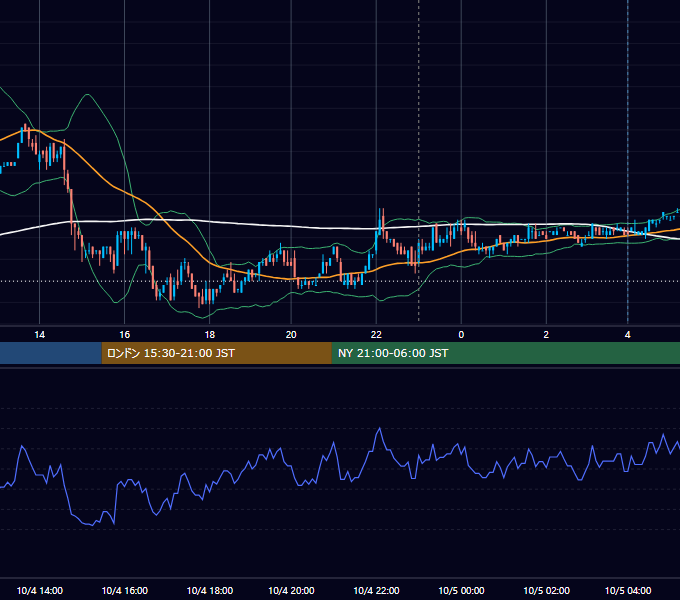 2010年10月4日（月） USD/JPY 5分足チャート