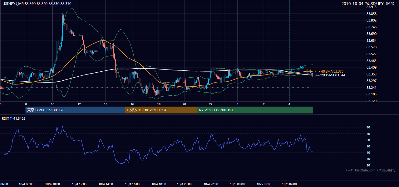 2010年10月4日(月) USD/JPY 5分足チャート