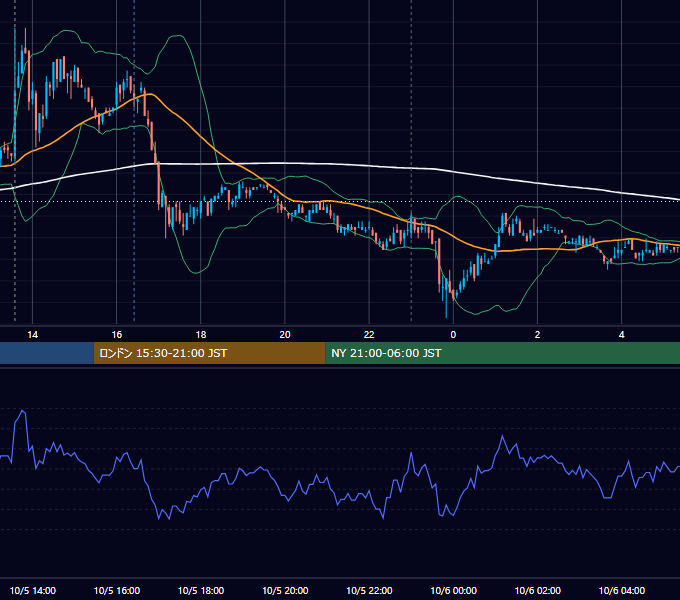 2010年10月5日（火） USD/JPY 5分足チャート