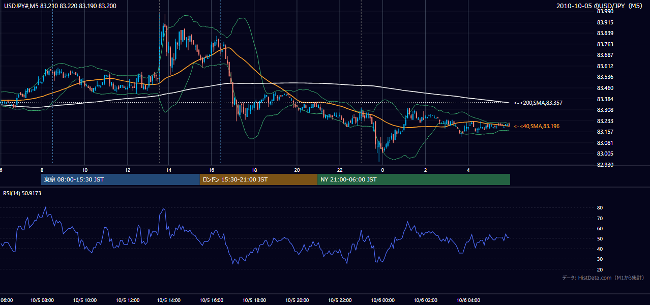 2010年10月5日(火) USD/JPY 5分足チャート