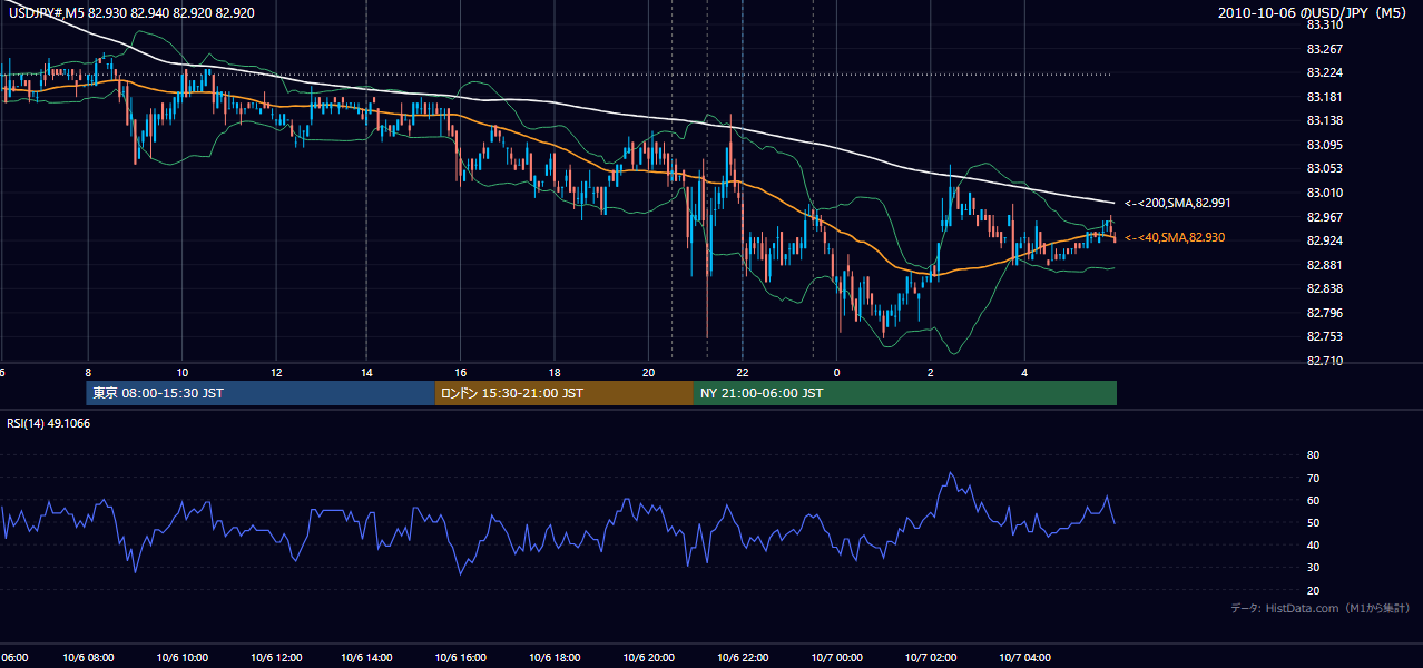 2010年10月6日(水) USD/JPY 5分足チャート