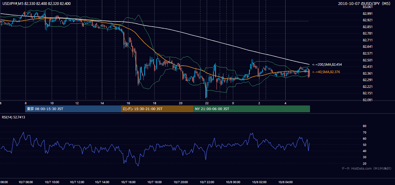 2010年10月7日(木) USD/JPY 5分足チャート