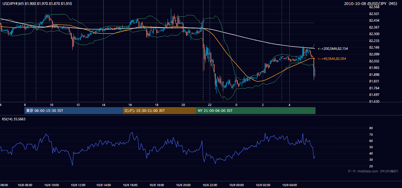 2010年10月8日（金） USD/JPY 5分足チャート