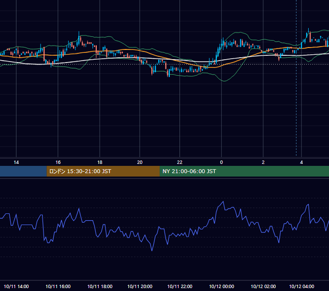 2010年10月11日（月） USD/JPY 5分足チャート