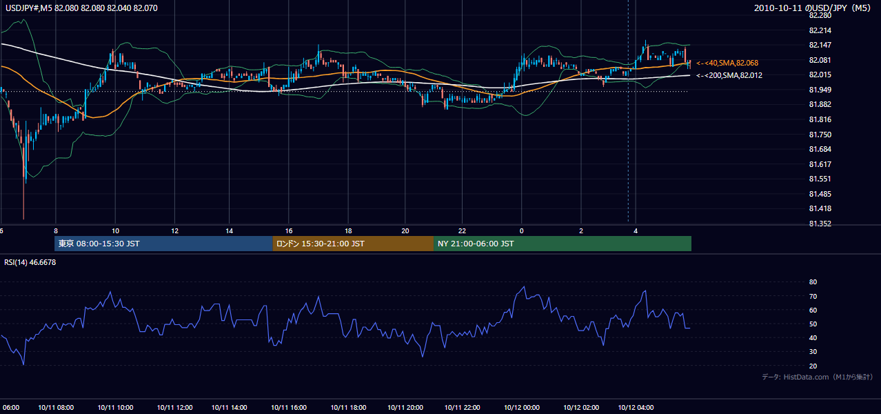 2010年10月11日(月) USD/JPY 5分足チャート