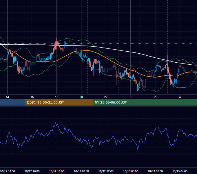 2010年10月12日（火） USD/JPY 5分足チャート