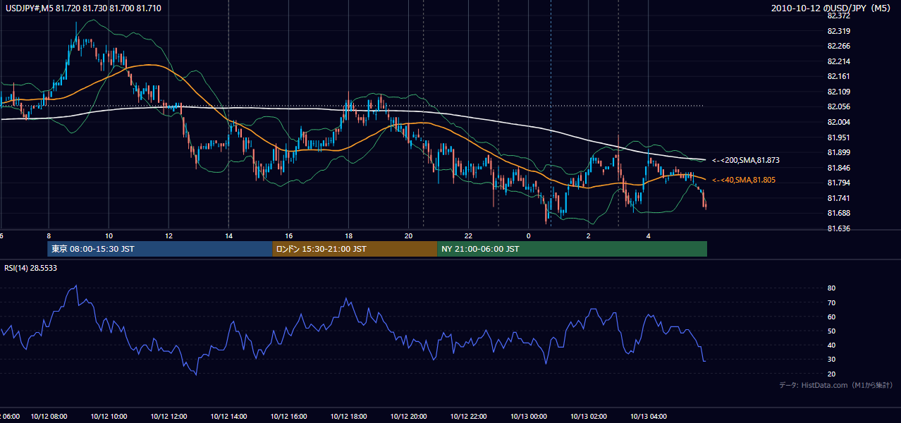 2010年10月12日（火） USD/JPY 5分足チャート