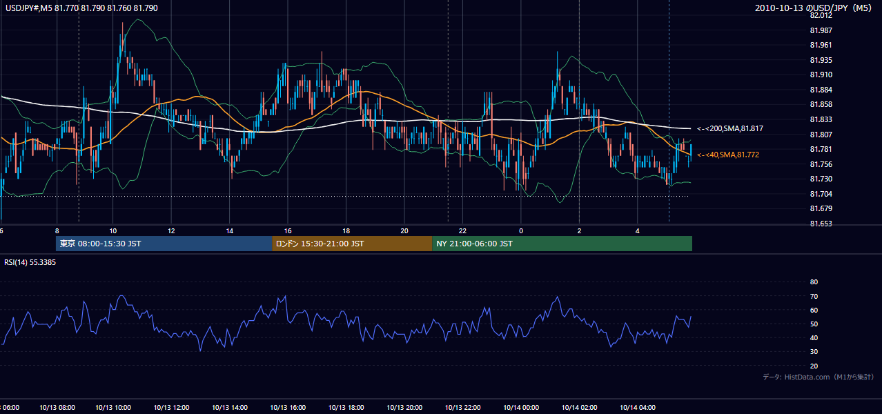 2010年10月13日(水) USD/JPY 5分足チャート