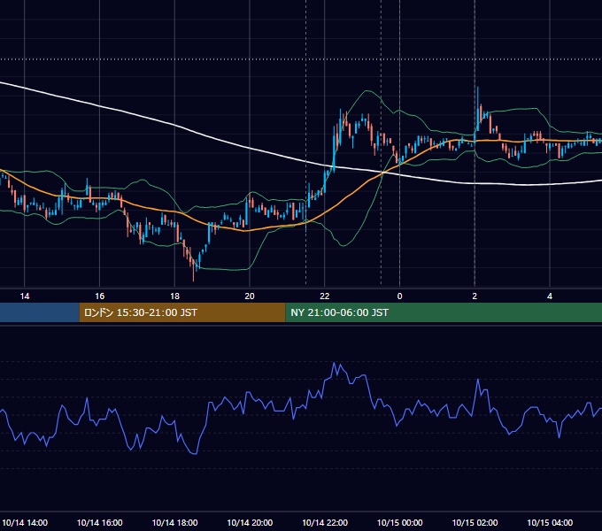 2010年10月14日（木） USD/JPY 5分足チャート