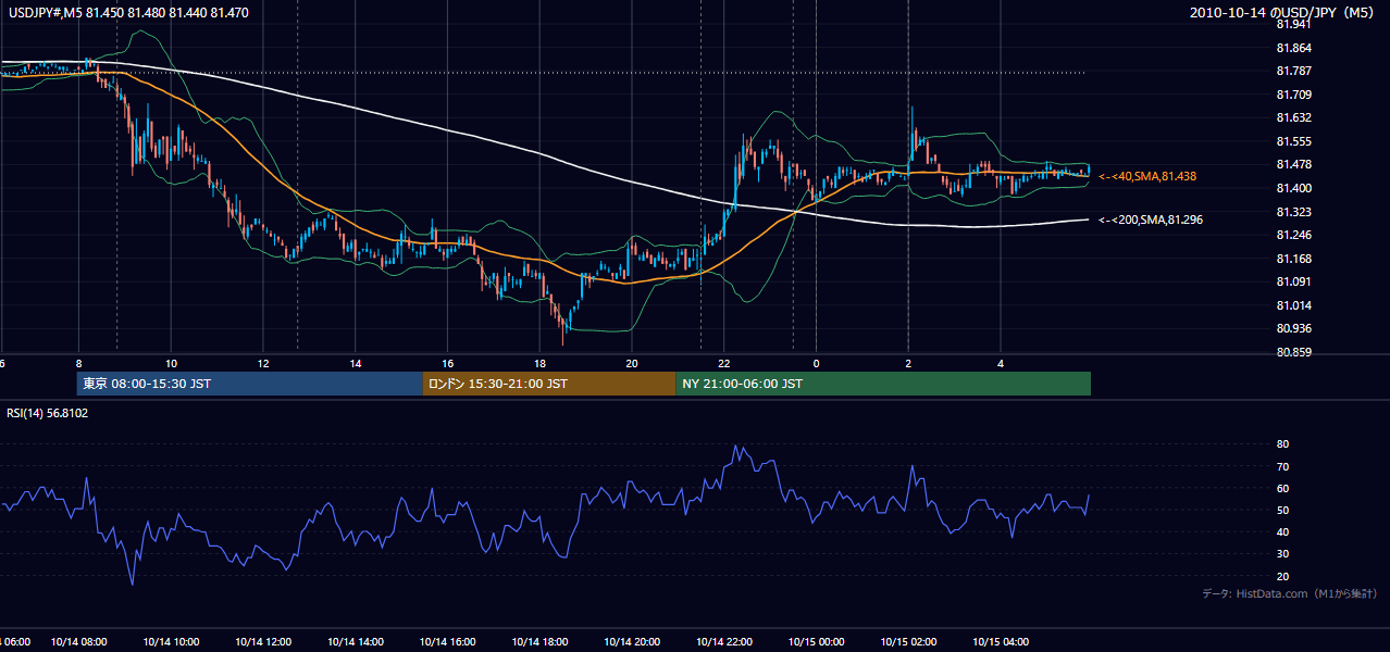 2010年10月14日(木) USD/JPY 5分足チャート