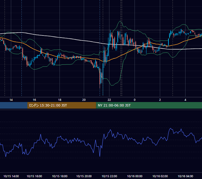 2010年10月15日（金） USD/JPY 5分足チャート