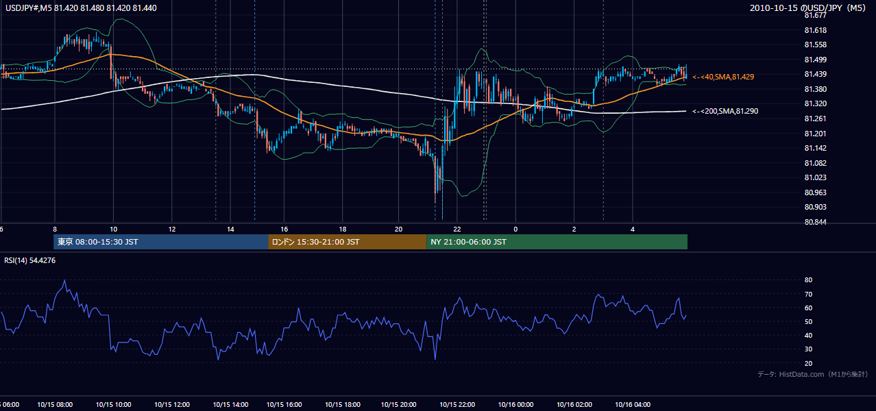 2010年10月15日(金) USD/JPY 5分足チャート