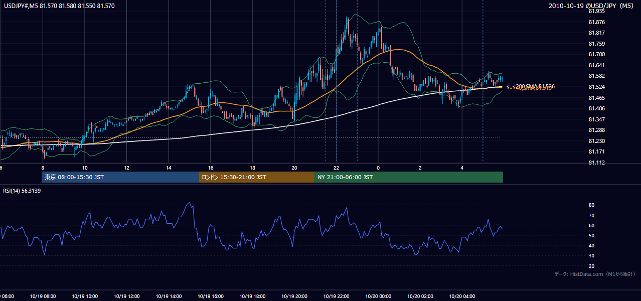 2010年10月19日(火) USD/JPY 5分足チャート
