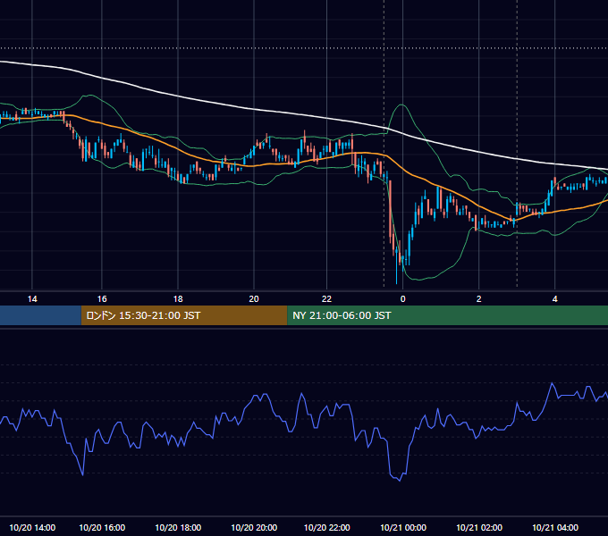 2010年10月20日（水） USD/JPY 5分足チャート
