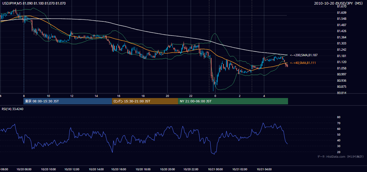 2010年10月20日(水) USD/JPY 5分足チャート