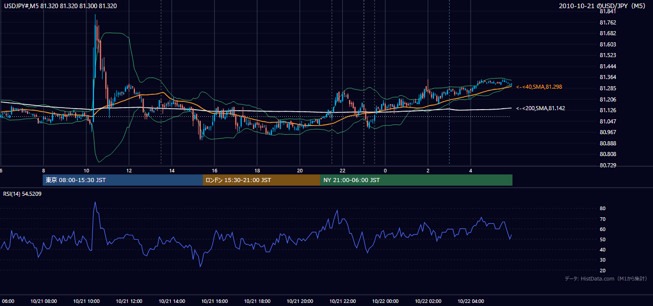 2010年10月21日(木) USD/JPY 5分足チャート