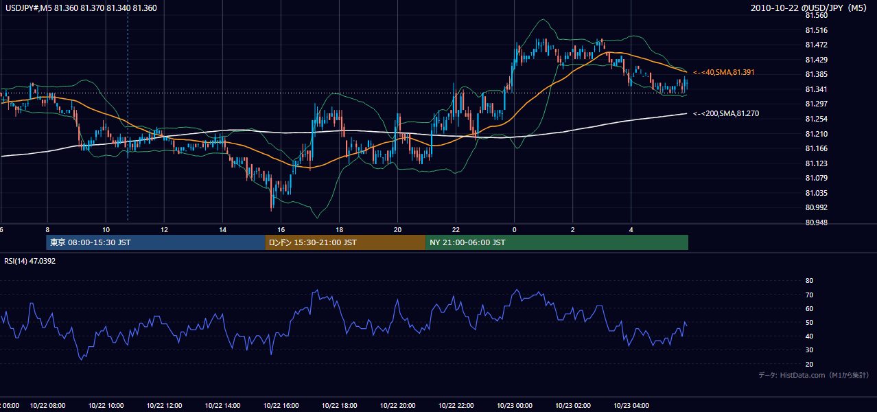 2010年10月22日（金） USD/JPY 5分足チャート
