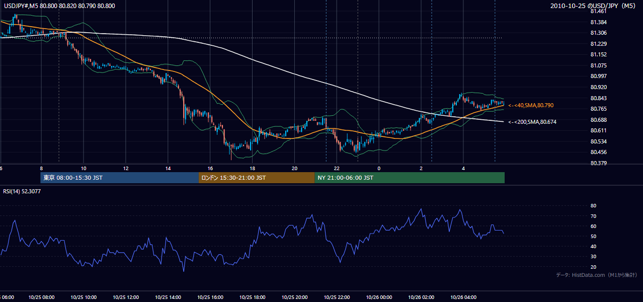 2010年10月25日(月) USD/JPY 5分足チャート