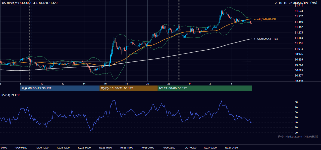 2010年10月26日(火) USD/JPY 5分足チャート