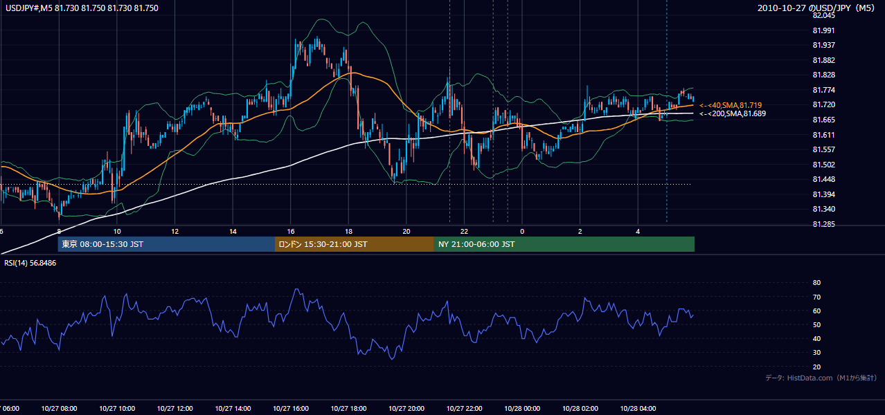 2010年10月27日(水) USD/JPY 5分足チャート