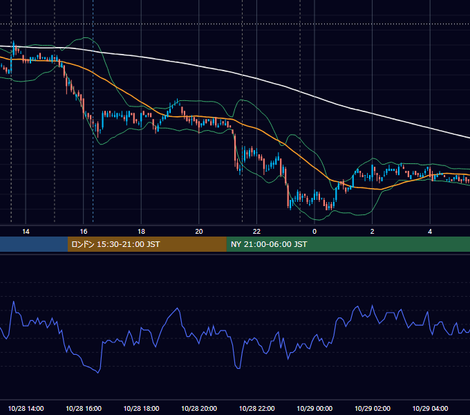 2010年10月28日（木） USD/JPY 5分足チャート