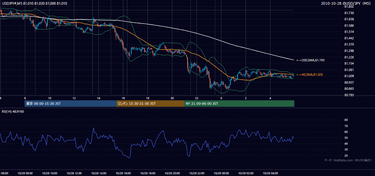 2010年10月28日(木) USD/JPY 5分足チャート