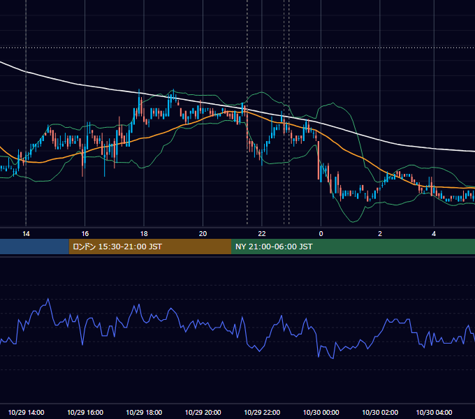 2010年10月29日（金） USD/JPY 5分足チャート