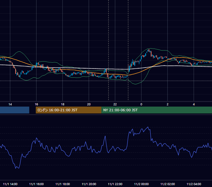 2010年11月1日（月） USD/JPY 5分足チャート